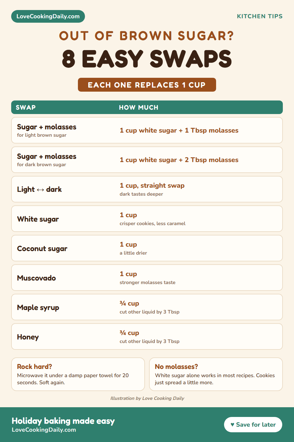 Brown sugar substitutes chart: white sugar and molasses for light and dark brown sugar, light and dark swapped, white sugar, coconut sugar, muscovado, maple syrup and honey, each replacing one cup