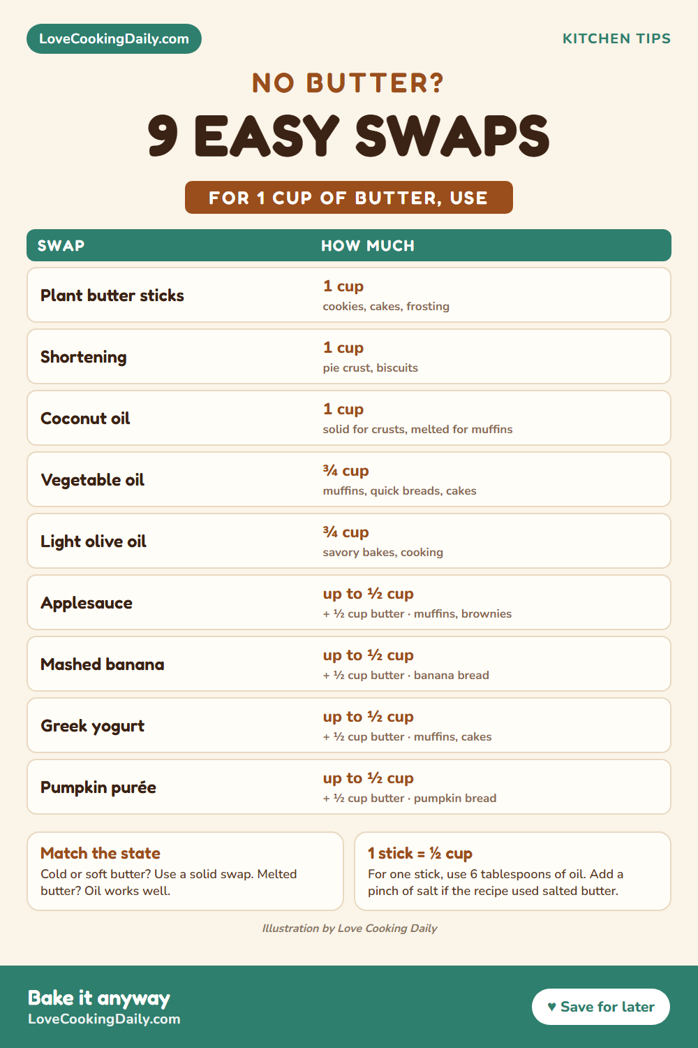 Butter substitute chart: how much plant butter, shortening, coconut oil, vegetable oil, olive oil, applesauce, banana, Greek yogurt or pumpkin purée to use for 1 cup of butter