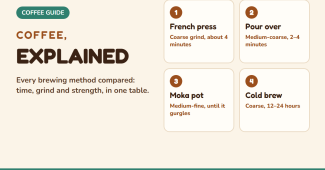 Coffee brewing methods compared: French press, pour over, moka pot and cold brew, with grind and time