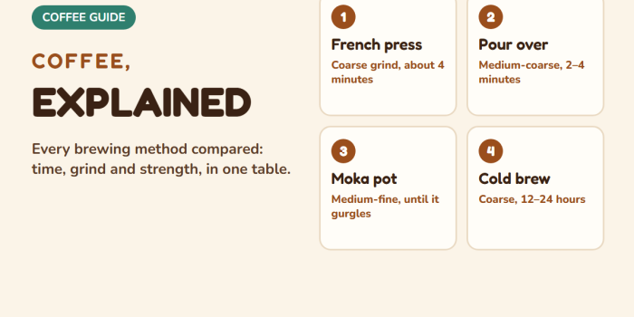 Coffee brewing methods compared: French press, pour over, moka pot and cold brew, with grind and time