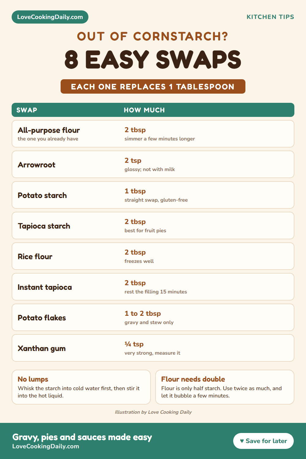 Cornstarch substitutes chart: all-purpose flour, arrowroot, potato starch, tapioca starch, rice flour, instant tapioca, instant potato flakes and xanthan gum, each replacing one tablespoon of cornstarch