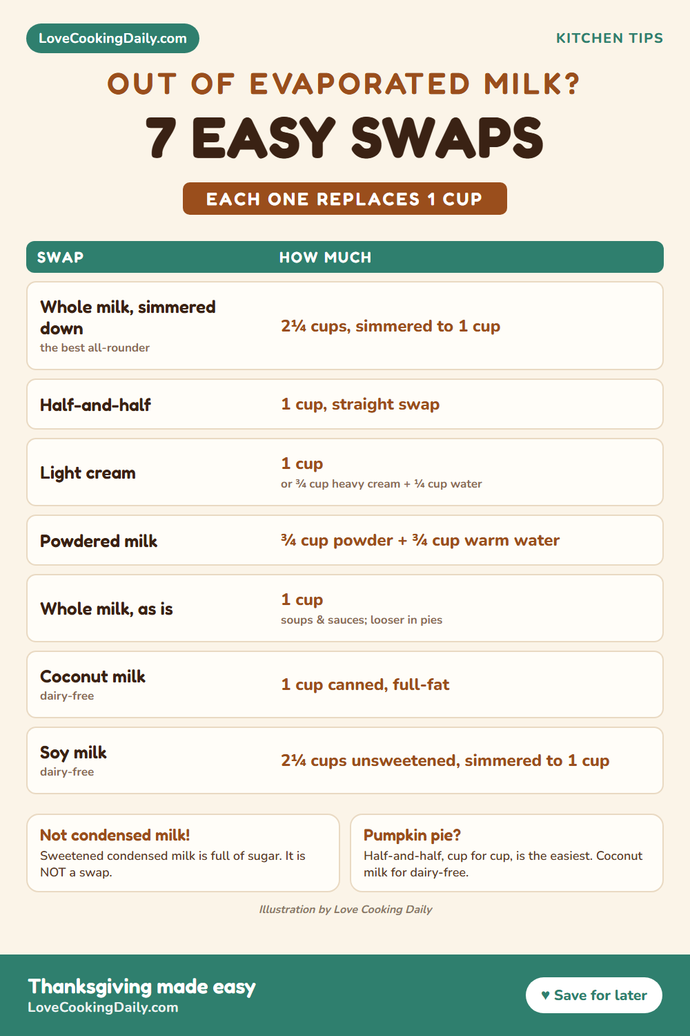 Evaporated milk swaps chart: simmered whole milk, half-and-half, light cream, powdered milk, whole milk, coconut milk and soy milk, each replacing one cup