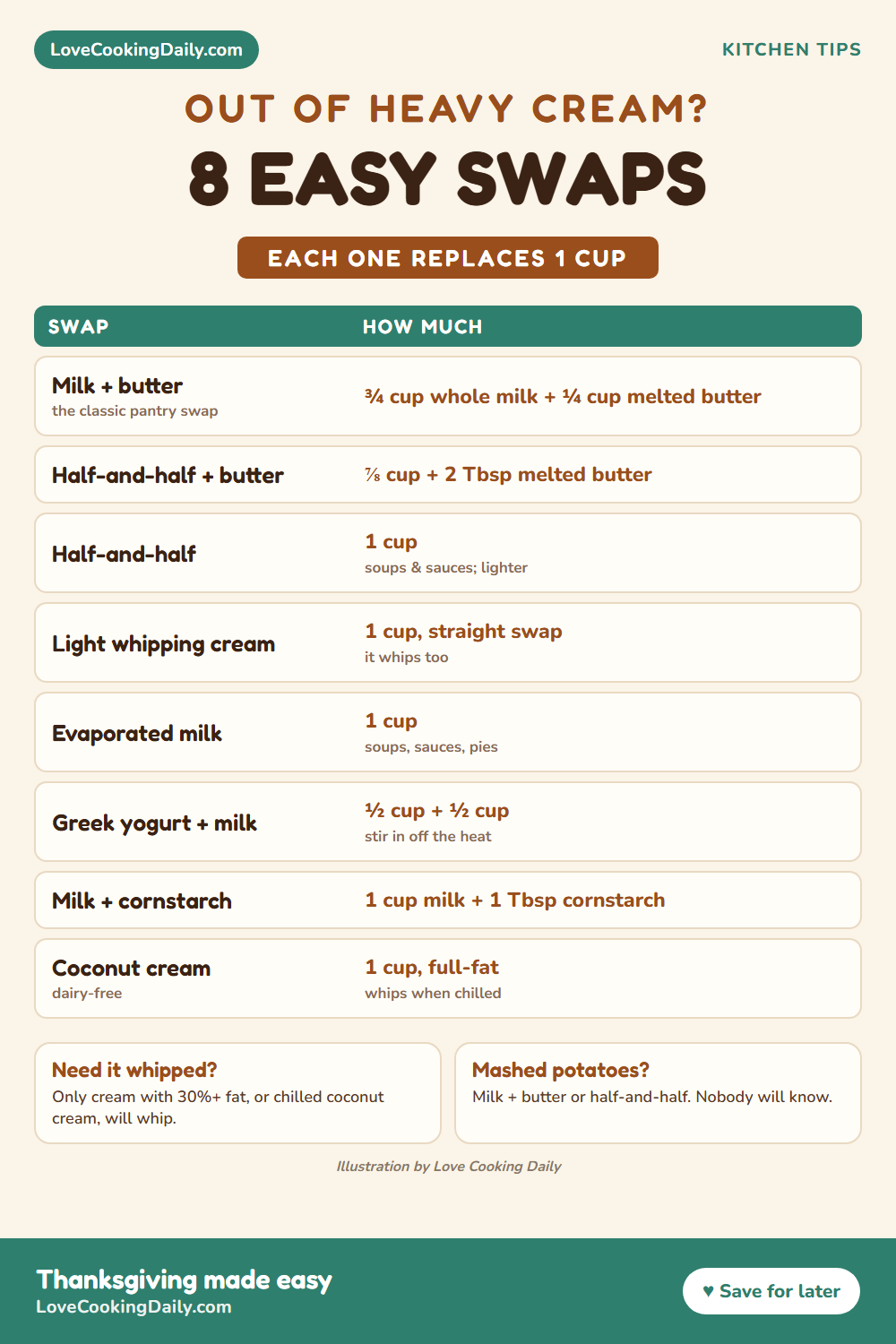 Heavy cream substitutes chart: milk and butter, half-and-half and butter, half-and-half, light whipping cream, evaporated milk, Greek yogurt and milk, milk and cornstarch, and coconut cream, each replacing one cup