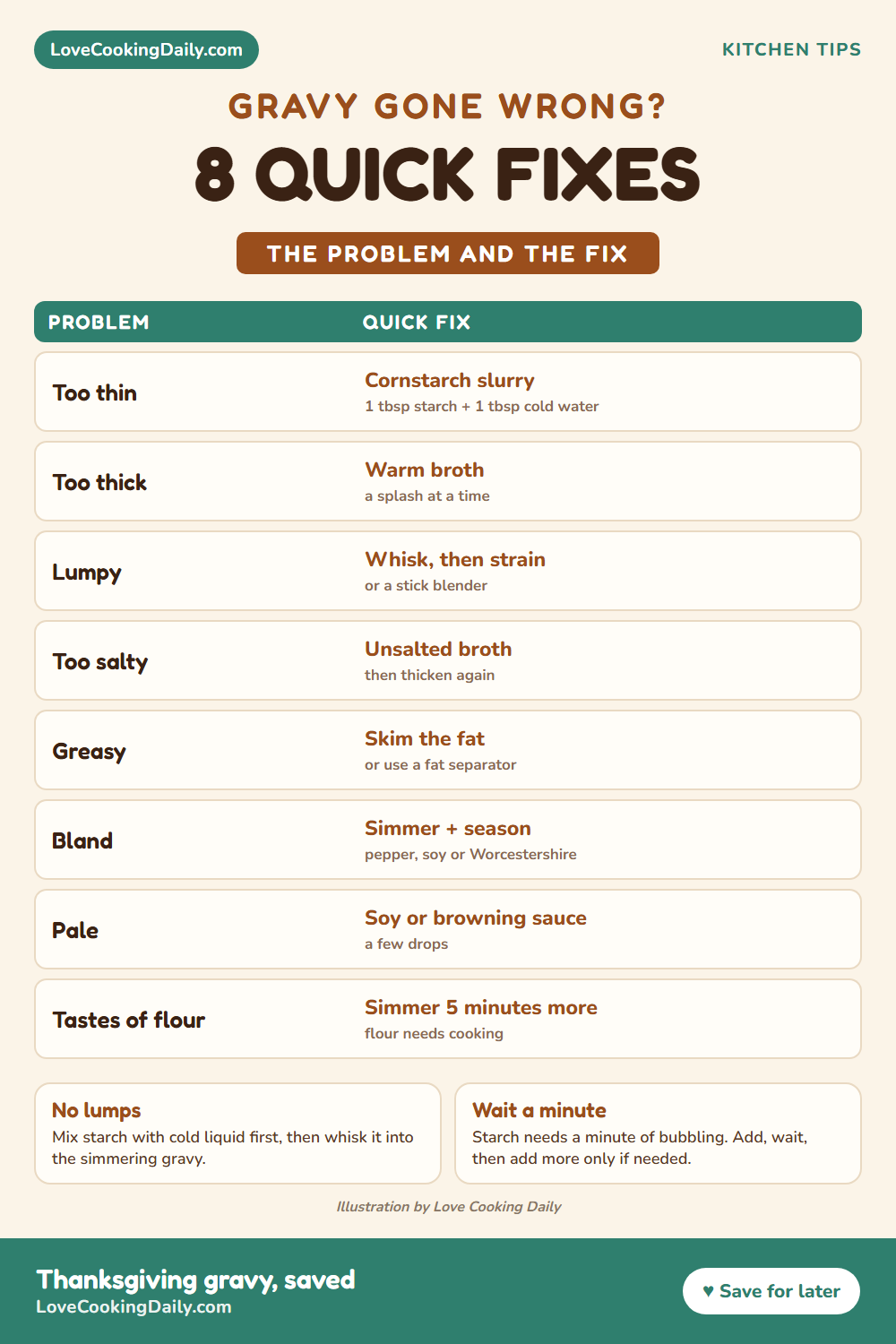 How to fix gravy chart: what to do when gravy is too thin, too thick, lumpy, too salty, greasy, bland, pale or tastes of raw flour