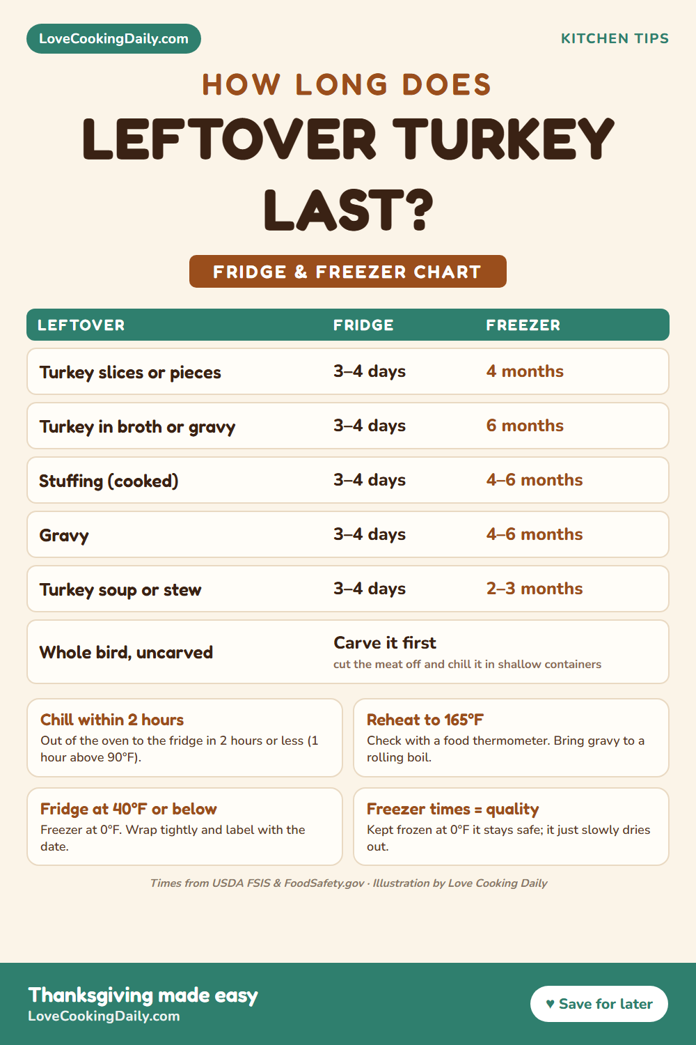 How long does leftover turkey last chart: turkey slices 3 to 4 days in the fridge and 4 months frozen, turkey in gravy 6 months frozen, stuffing and gravy 4 to 6 months frozen, soup 2 to 3 months frozen
