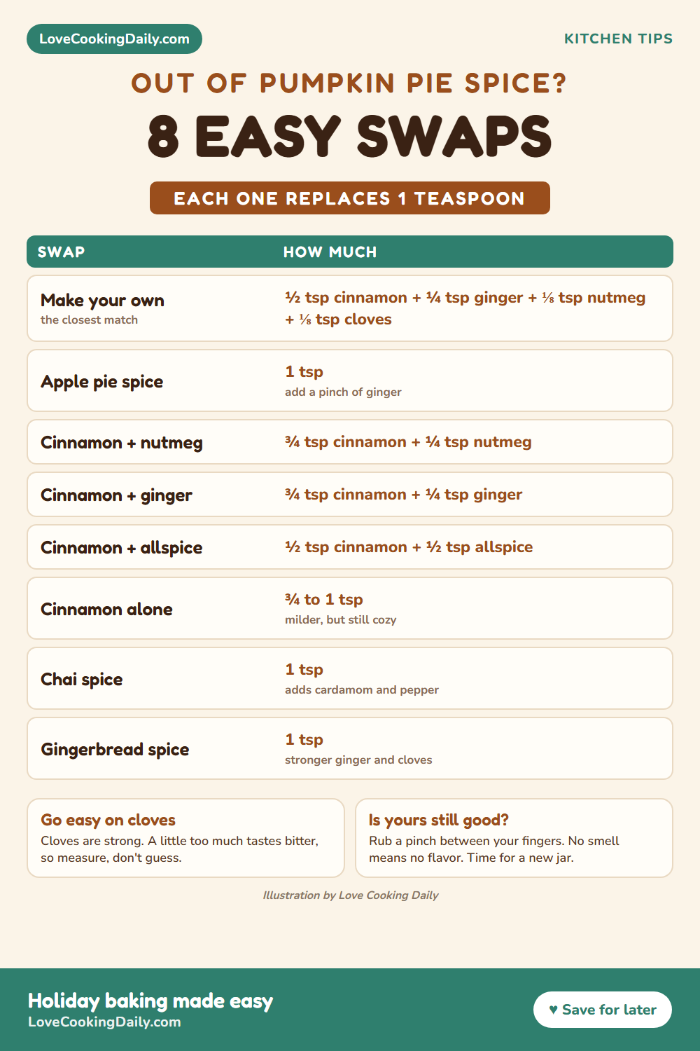 Pumpkin pie spice substitutes chart: homemade blend of cinnamon, ginger, nutmeg and cloves, apple pie spice, cinnamon with nutmeg, ginger or allspice, cinnamon alone, chai spice and gingerbread spice, each replacing one teaspoon