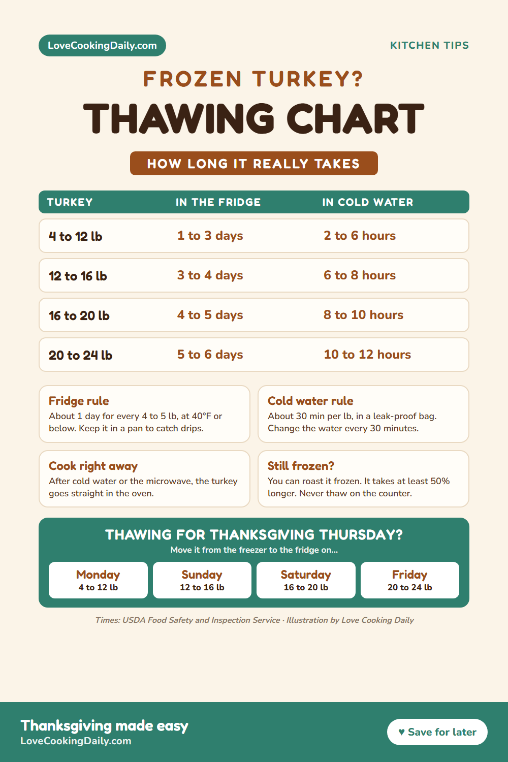 Turkey thawing chart: 4 to 12 pounds takes 1 to 3 days in the fridge or 2 to 6 hours in cold water, 12 to 16 pounds 3 to 4 days or 6 to 8 hours, 16 to 20 pounds 4 to 5 days or 8 to 10 hours, 20 to 24 pounds 5 to 6 days or 10 to 12 hours